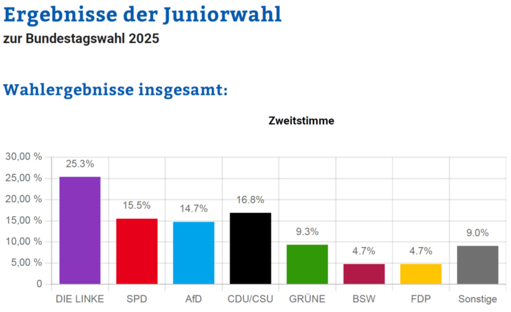 Ergebnisse Juniorwahl 2025